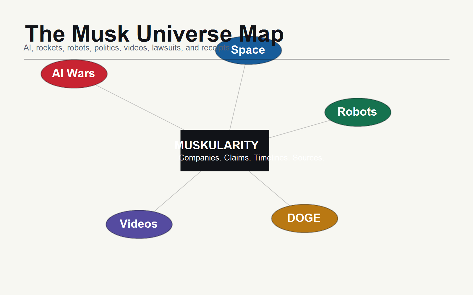 Muskularity mission map showing AI, space, robots, politics, videos, and receipts